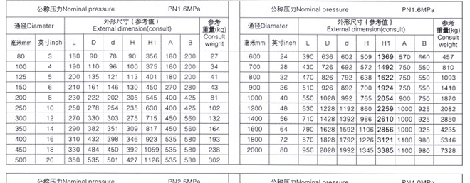 對焊式金屬硬密封蝶閥2